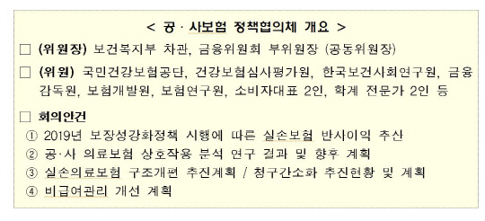 김강립 보건복지부 차관과 손병두 금융위원회 부위원장은 지난 11일 오후 5시 정부서울청사에서 공동 주재로 ‘공·사보험 정책협의체’를 개최하고, 공·사보험 상호작용 연구결과·실손보험 구조개편 추진계획·건강보험 비급여관리 강화방안 등 현안을 논의했다.   금융위 제공